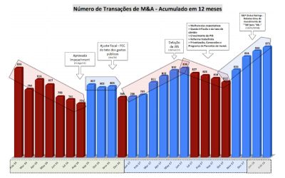 Balanço das Fusões e Aquisições nos primeiros dois meses de 2018