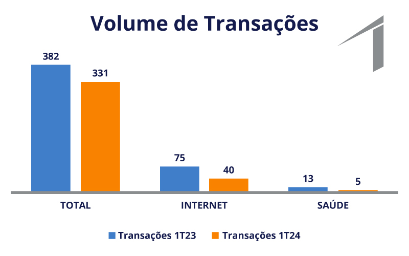 Volume de Transações de Fusões e Aquisições no Brasil