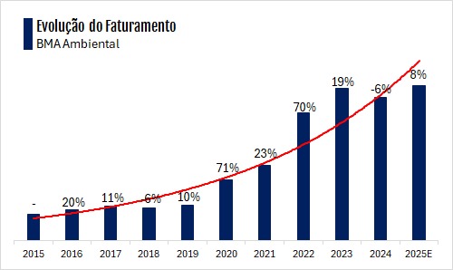 Evolução do faturamento BMA Ambiental